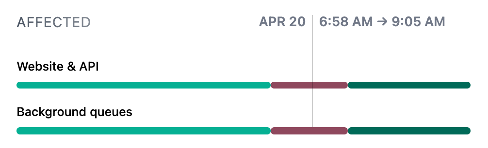 a screenshot showing Mastodon's DDoS outage timeline.