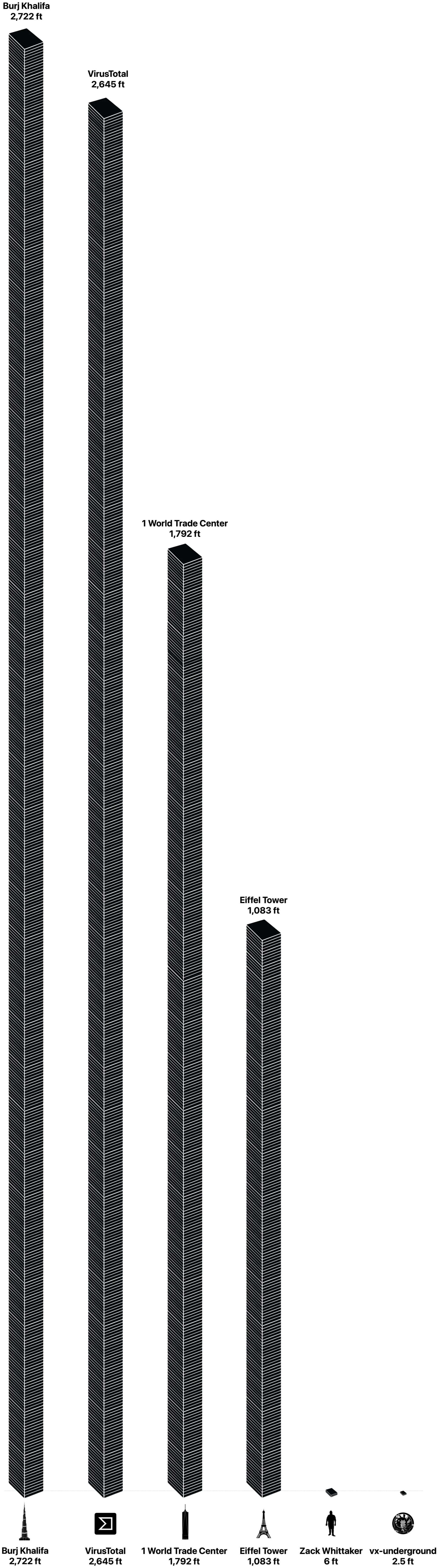a screenshot featuring a stack of hard drives from left-to-right in descending order, starting with: Burj Khalifa (2,722 feet); VirusTotal (2,645 feet); One World Trade Center (1,792 feet); the Eiffel Tower (1,083 feet); Zack Whittaker, who is 6 feet tall; and vx-underground's malware repository is about 2.5 feet worth of hard drives.